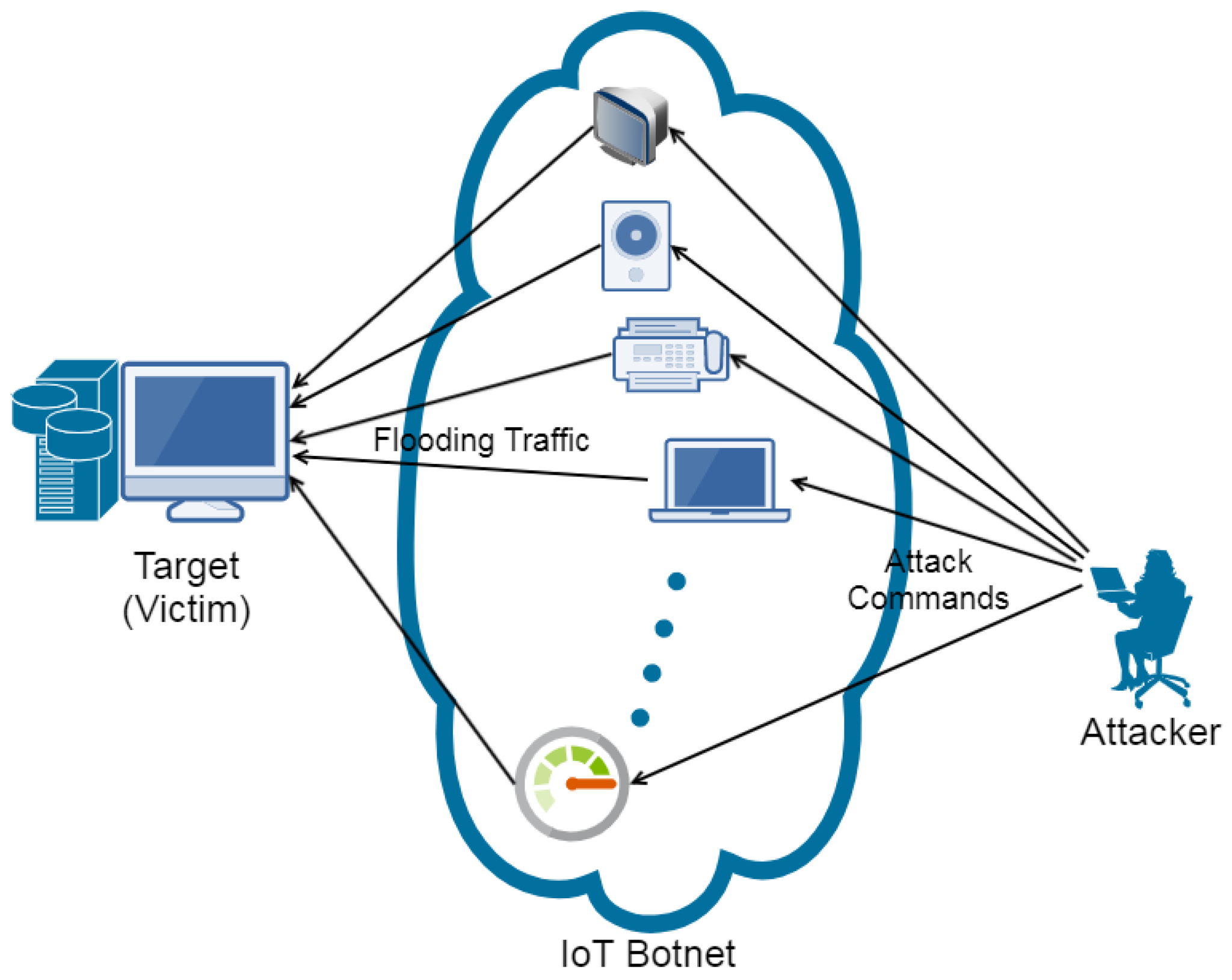 DDoS Attacks and the Flow of Health Data: Applying Contextual Integrity to Privacy Risks Across Multiple Custodians